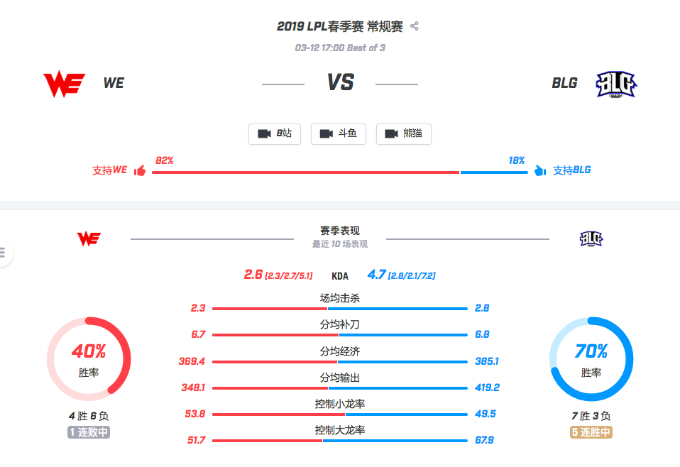 【致童道合】LPL春季赛事预测： WE VS BLG 魔鬼赛程的去与归