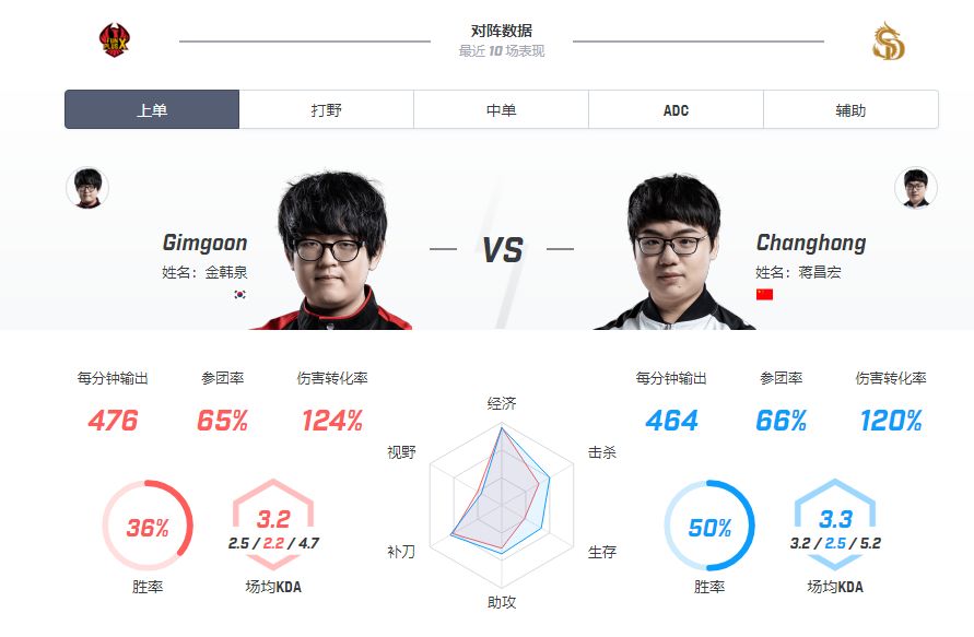 【致童道合】FPX vs SDG——拼争愈演愈烈，FPX渴求完胜