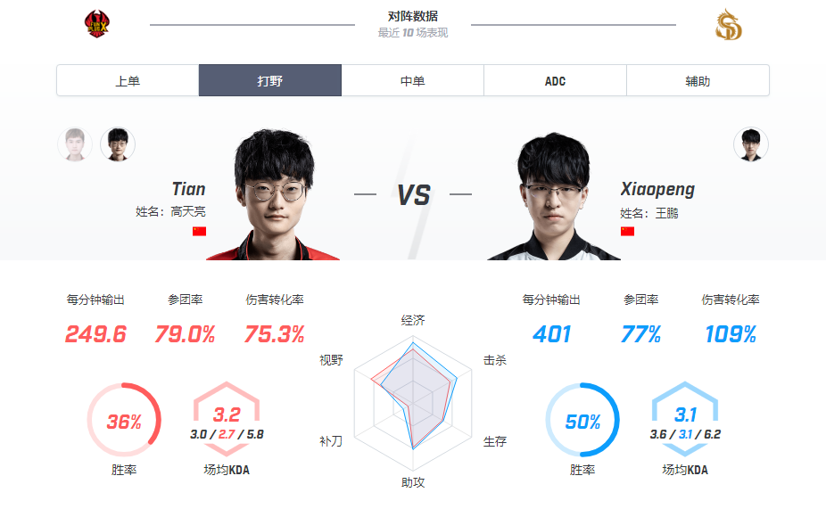 【致童道合】FPX vs SDG——拼争愈演愈烈，FPX渴求完胜