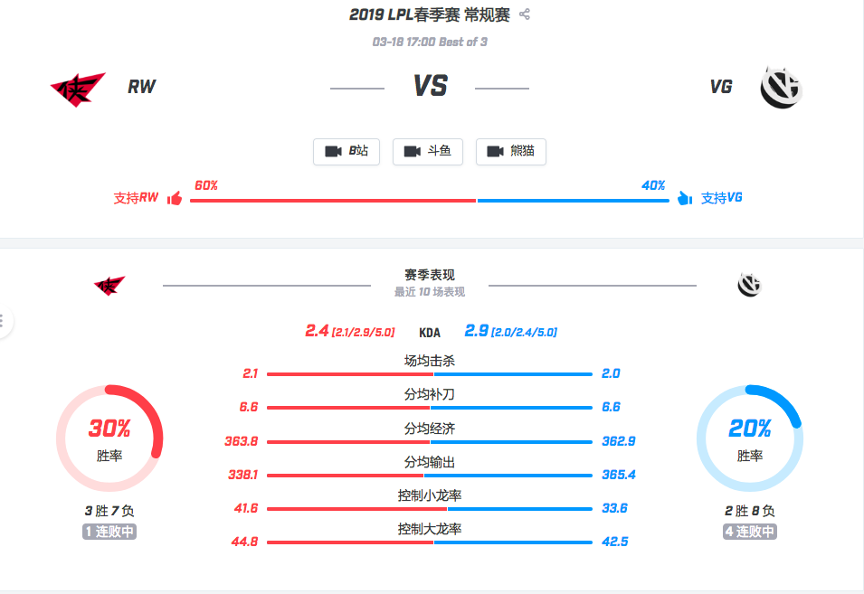 【致童道合】LPL春季赛事预测：RW VS VG 我们WR是不可战胜的