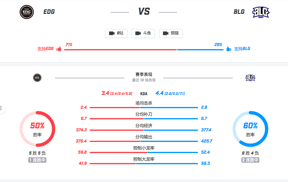 【致童道合】EDG VS BLG 奉命于为难之间 Haro能否救主？