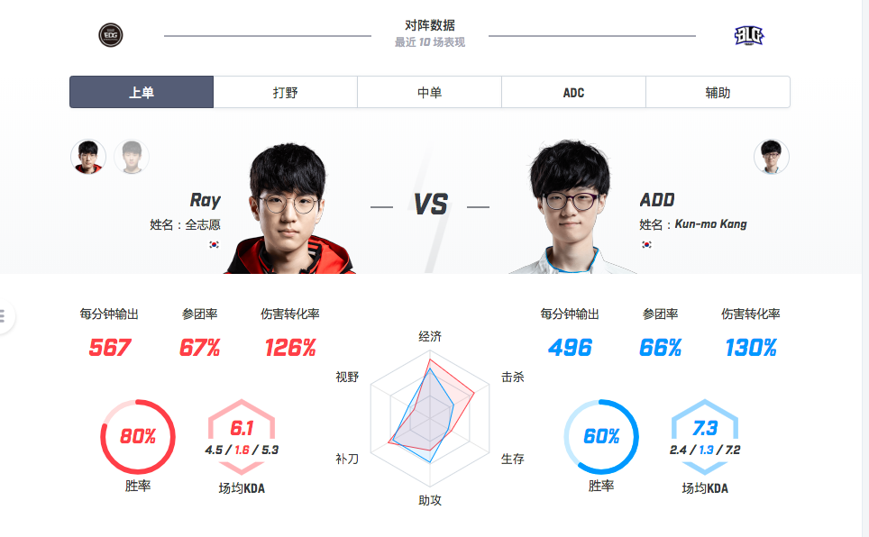 【致童道合】EDG VS BLG 奉命于为难之间 Haro能否救主？