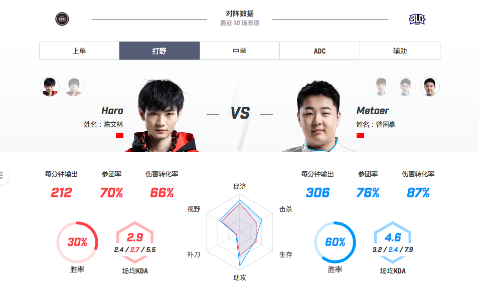 【致童道合】EDG VS BLG 奉命于为难之间 Haro能否救主？