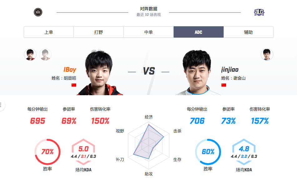 【致童道合】EDG VS BLG 奉命于为难之间 Haro能否救主？