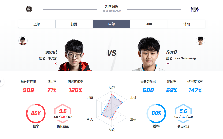 【致童道合】EDG VS BLG 奉命于为难之间 Haro能否救主？