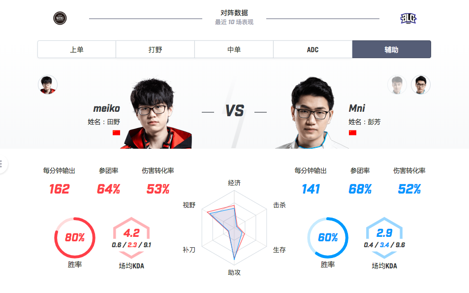 【致童道合】EDG VS BLG 奉命于为难之间 Haro能否救主？