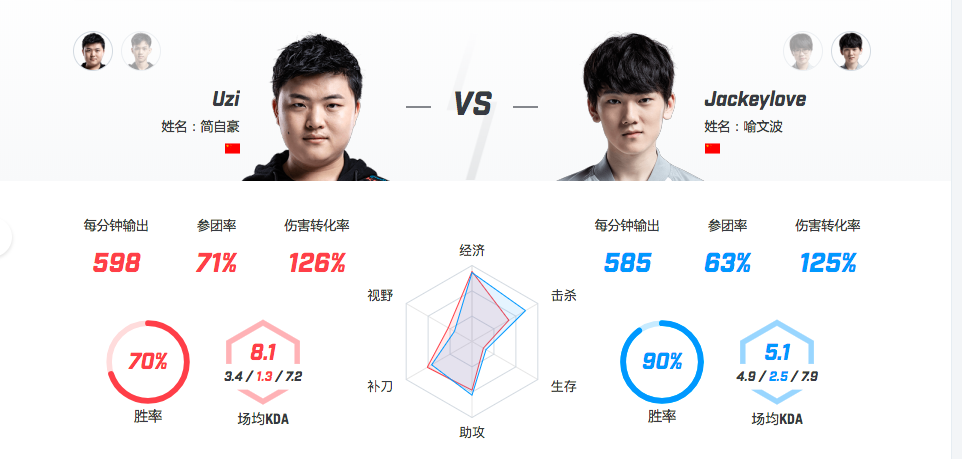 【致童道合】LPL赛事预测：RNG VS IG 天王山之战，谁与争锋？