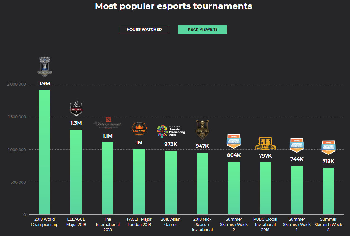 外网公布去年电竞赛事观众峰值数排行：PUBG全球邀请赛第八