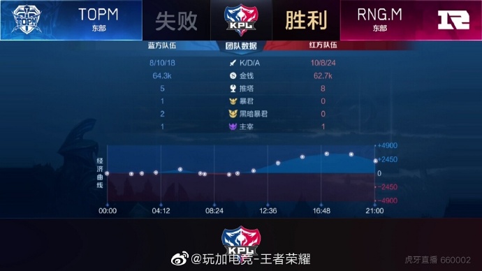 [战报] RNGM3:0战胜TOPM，成功锁定季后赛胜者组