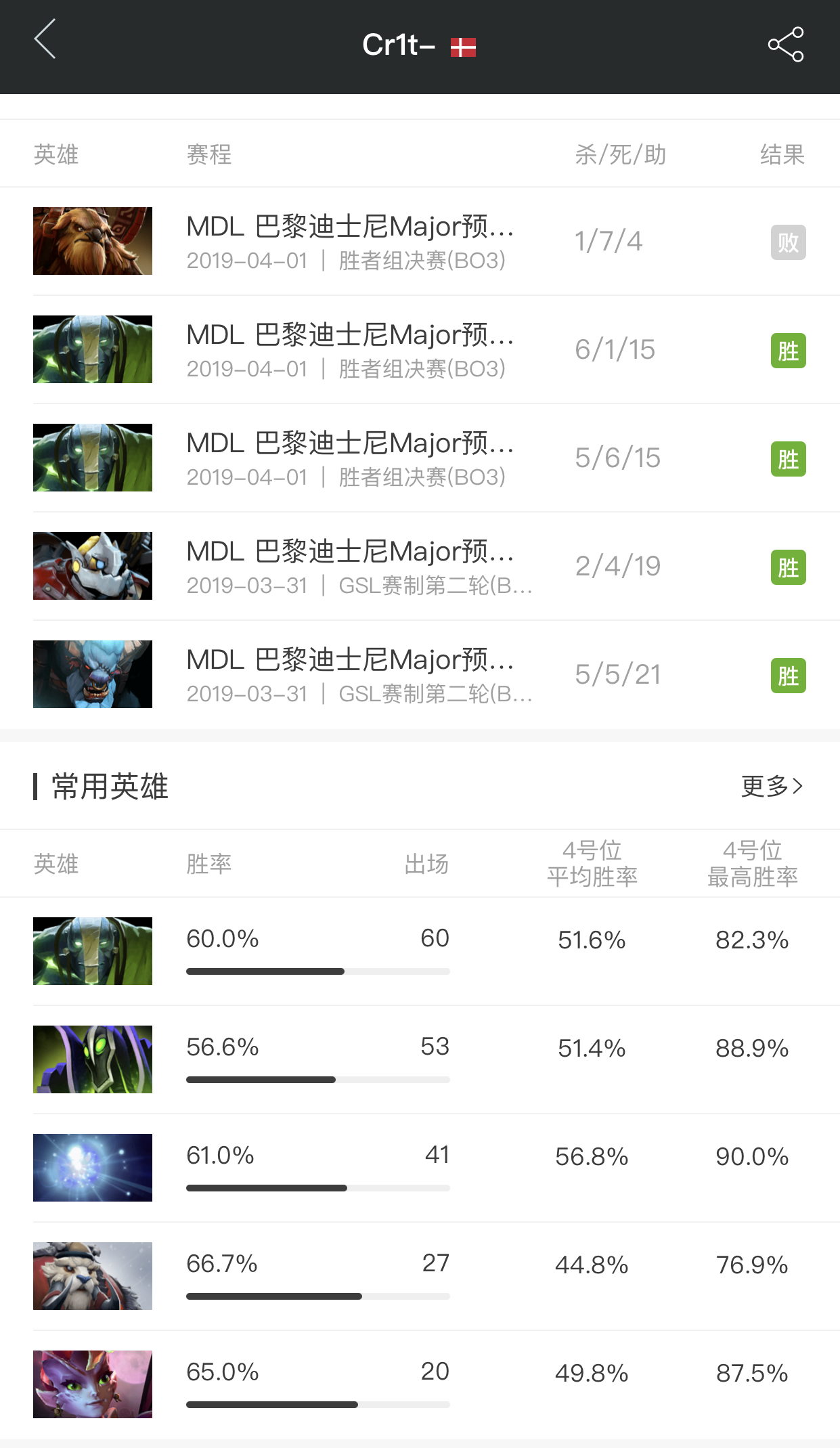 MDL巴黎Major战队巡礼——流淌蓝血的邪恶之才EG