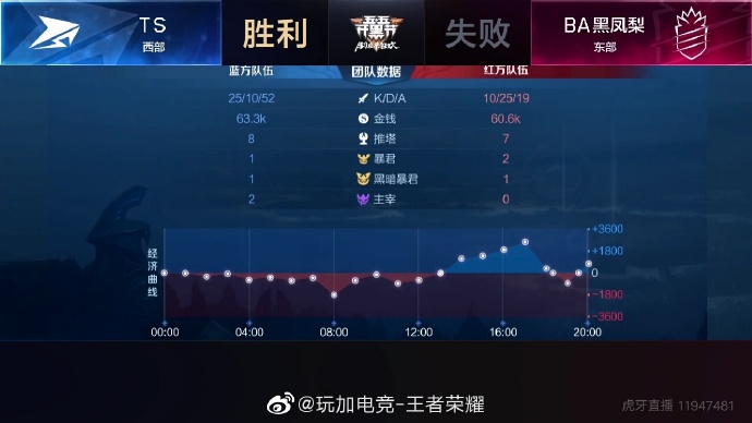 [战报] TS 3:0拿下比赛，BA黑凤梨晋级陷入被动