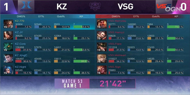 KRKPL战报 KZ 3:0 VSG 星辰狄仁杰一打二秀翻全场