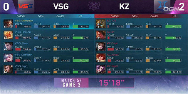 KRKPL战报 KZ 3:0 VSG 星辰狄仁杰一打二秀翻全场