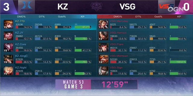 KRKPL战报 KZ 3:0 VSG 星辰狄仁杰一打二秀翻全场