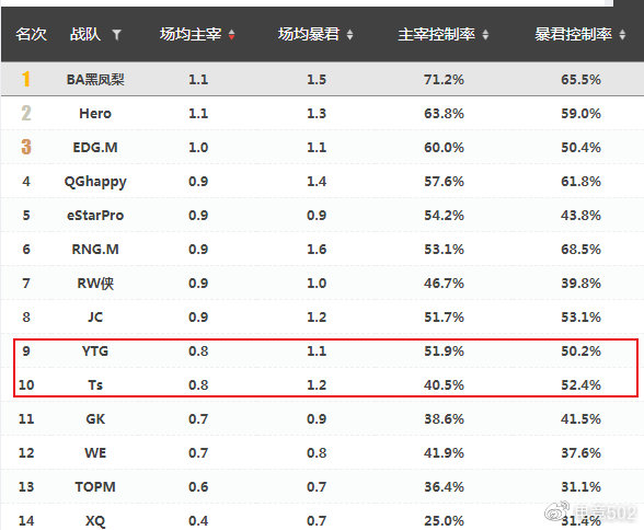 502赛事预测：残酷附加赛 YTG&TS谁去谁留