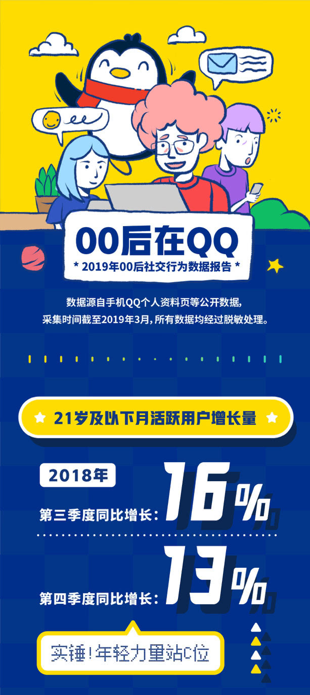 腾讯发布《00后在QQ数据报告》：最常用亲亲、呲牙和发怒表情