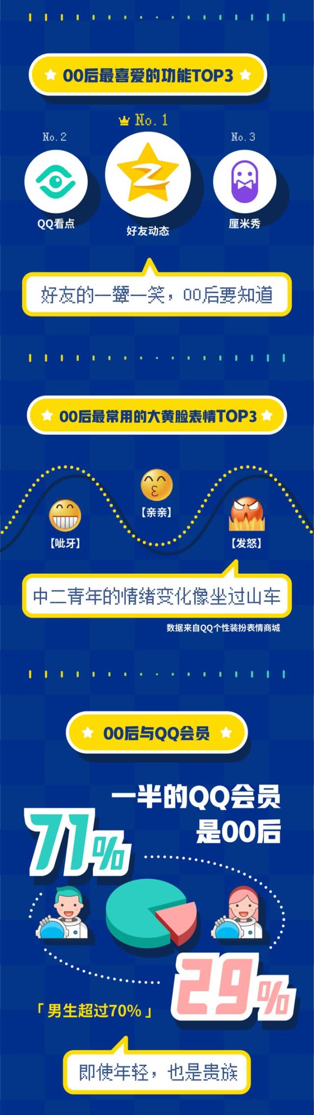 腾讯发布《00后在QQ数据报告》：最常用亲亲、呲牙和发怒表情
