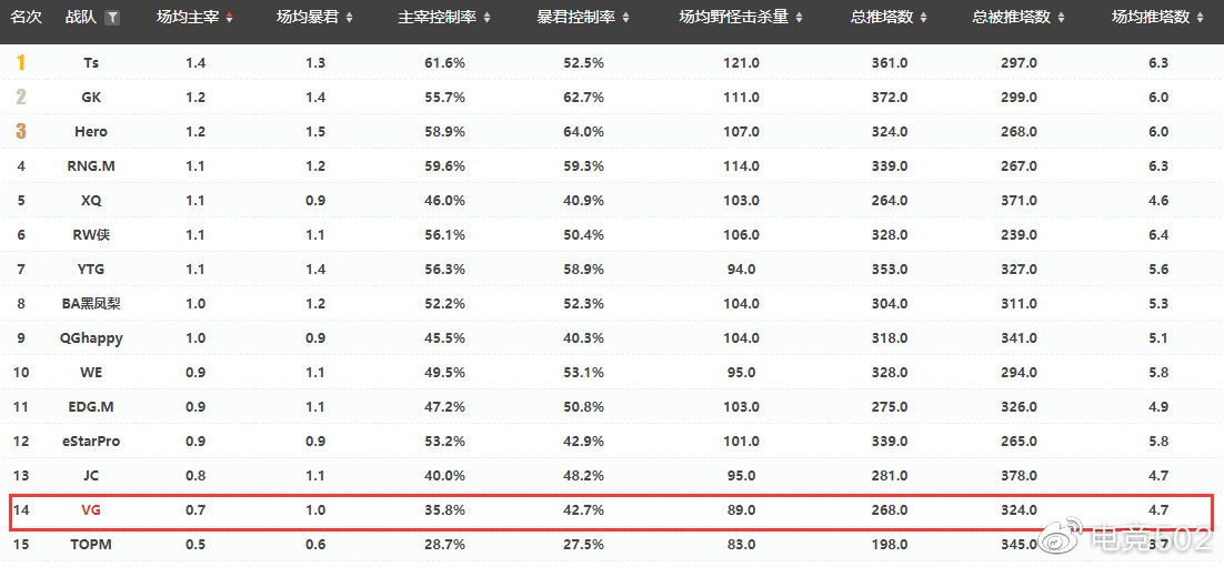 电竞502：客观分析季后赛战力排行