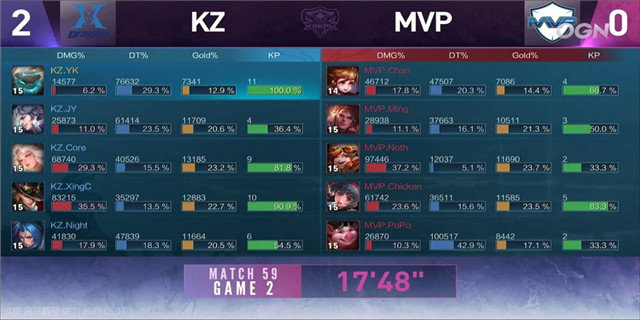 KRKPL战报 KZ 3:0 MVP 星辰闪现拿人头成团队新宠