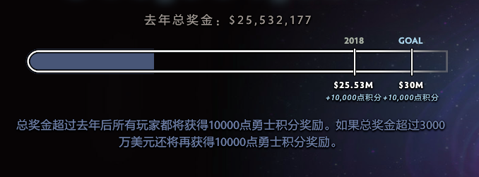 四天一千万美元！TI9奖金增速再创记录