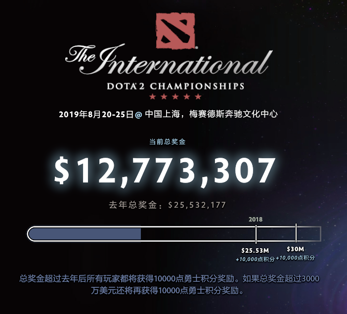 耗时12天，TI9奖金池已超过去年总奖金的50%