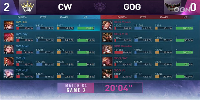 KRKPL战报 CW 3:0 GOG Play典韦暴躁绕后再救世