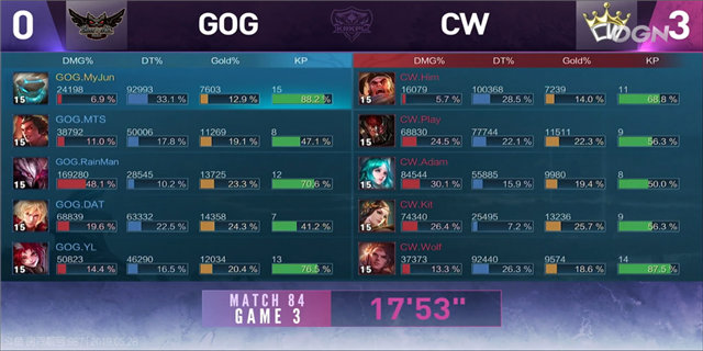 KRKPL战报 CW 3:0 GOG Play典韦暴躁绕后再救世