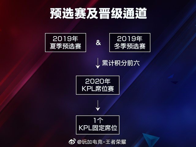 2019KPL夏季预选赛结果：KSSC以6积分成绩排名第一