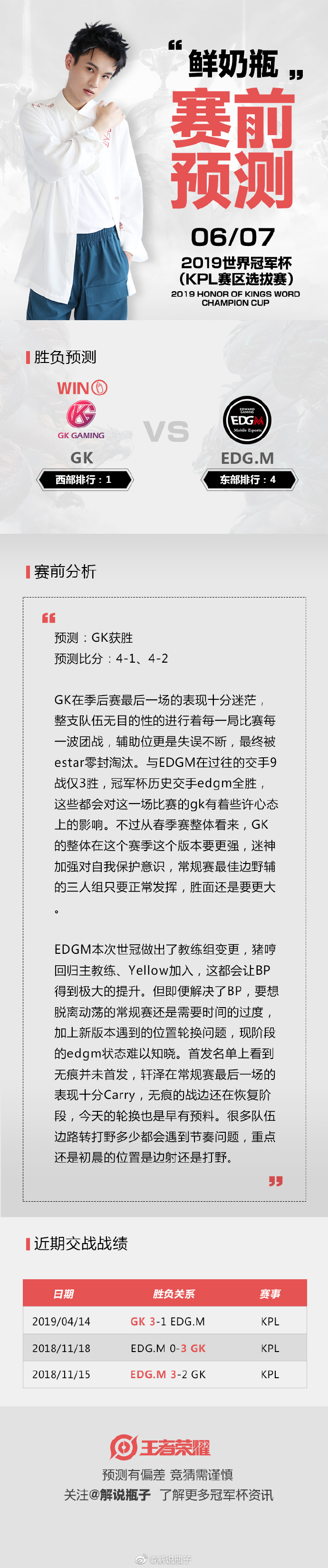 瓶子世冠KPL赛区选拔赛胜负预测：看好GK 4:1 EDGM