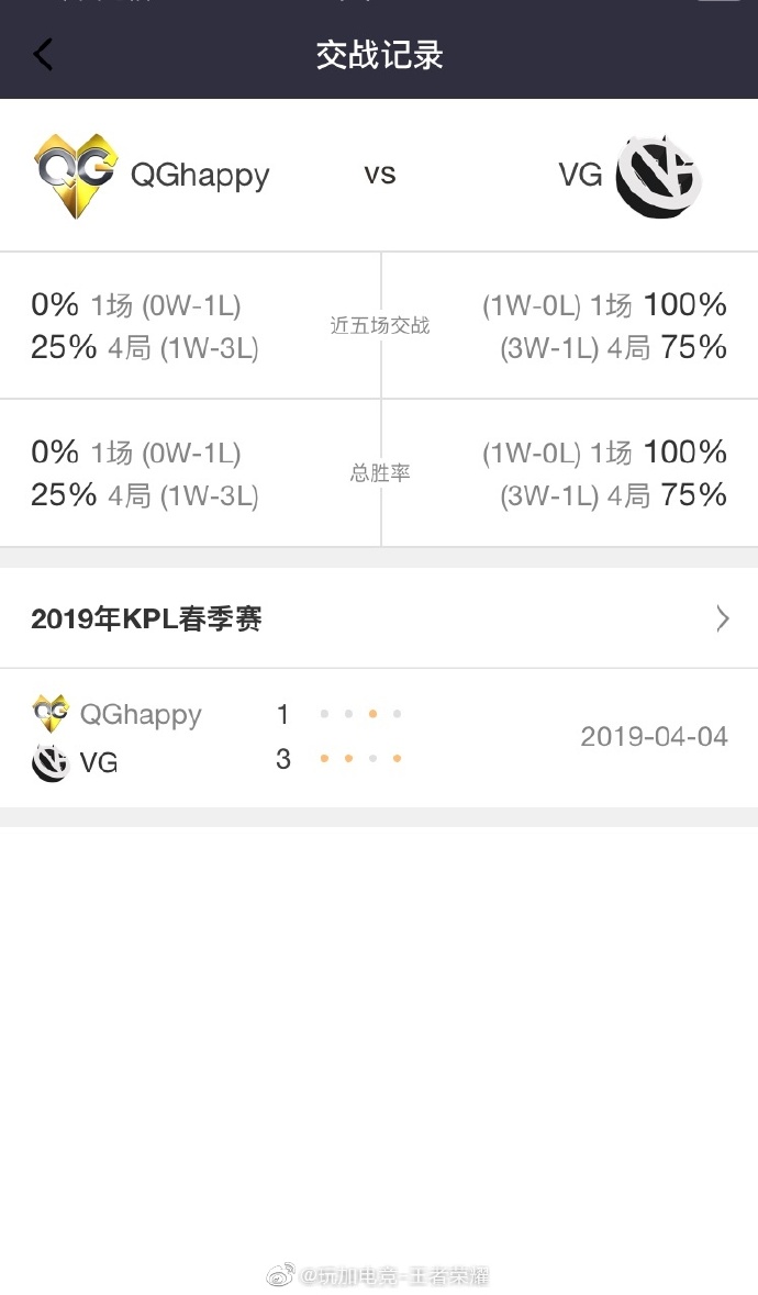 QGhappy vs VG 交战记录：仅交手一次 VG获胜