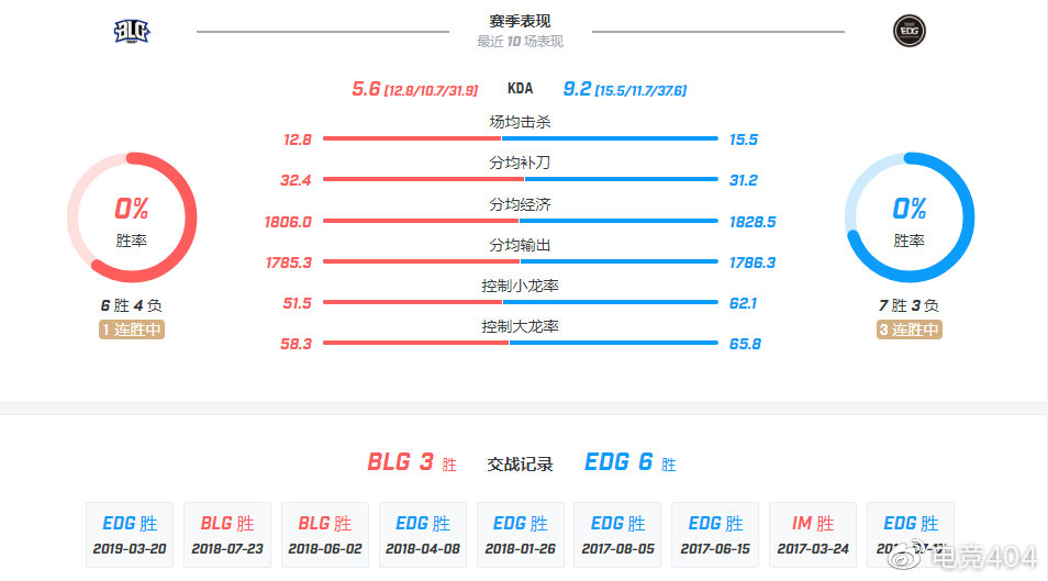 404赛事预测：BLG会抬一手EDG三连胜的“小目标”吗？