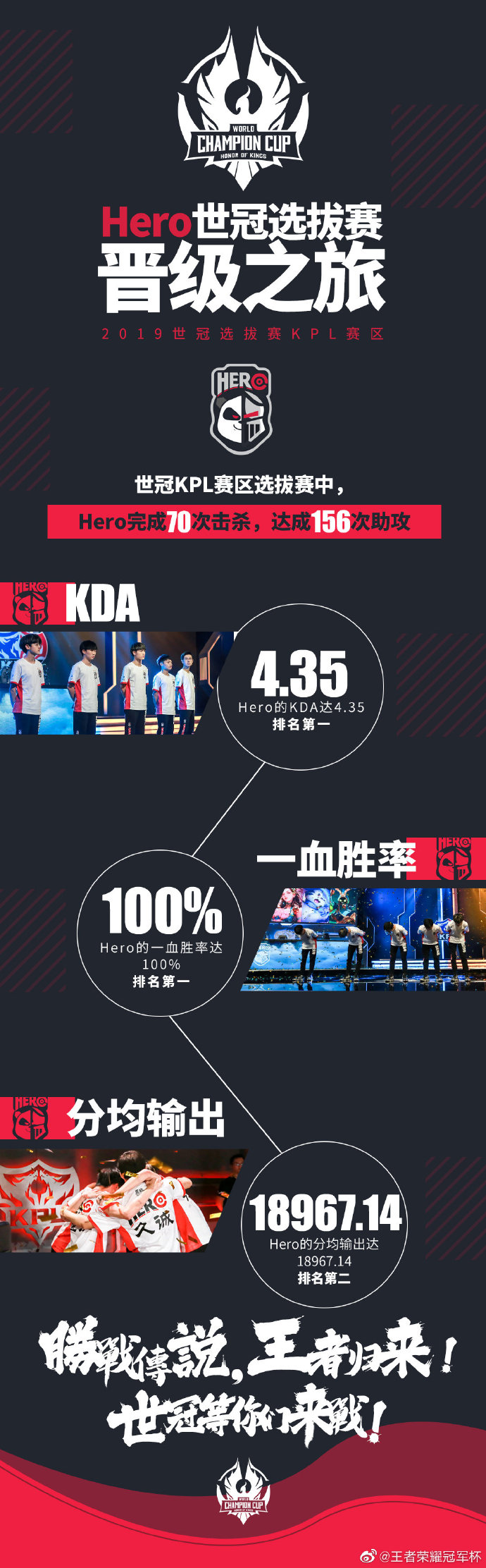 2019世冠KPL赛区选拔赛战队数据回顾