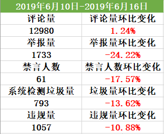 2019年6月17日 社区站务周报：