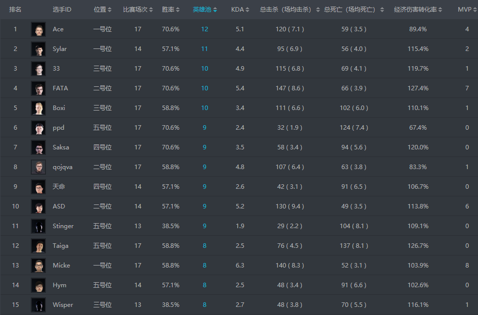 基辅Minor数据回顾：你只会觉得被沙王轻轻刺了一下