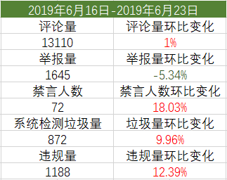 快来看看上周哪些玩加账号被“处以极刑”了吧！