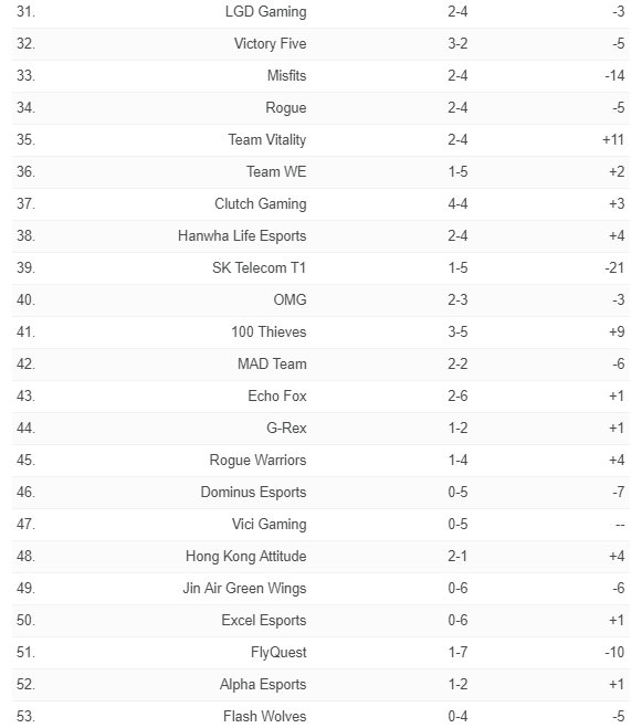 ESPN全球战力排行榜：FPX世界第一 iG杀入前十