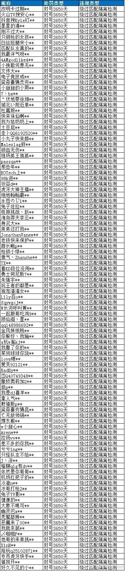 《和平精英》封禁大量违规账户