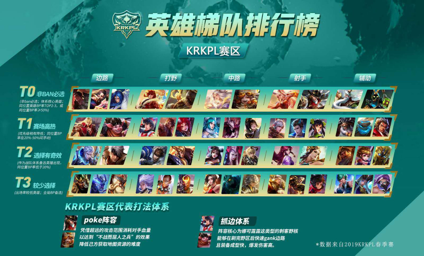 KPL与非KPL英雄梯度对比，中路差别最大，上路非KPL战队最容易被抓崩