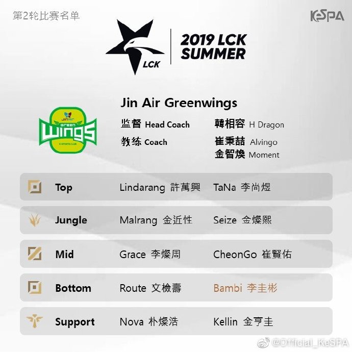 LCK夏季赛第二轮阵容名单：大部分队伍阵容不变，JAG新AD加盟
