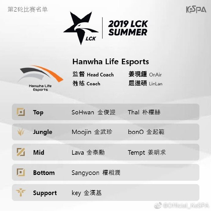 LCK夏季赛第二轮阵容名单：大部分队伍阵容不变，JAG新AD加盟