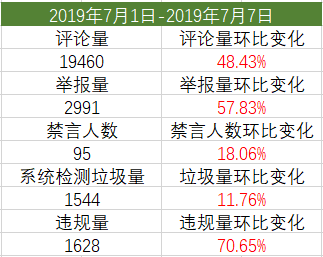 社区站务周报：写在LOL洲际赛之后