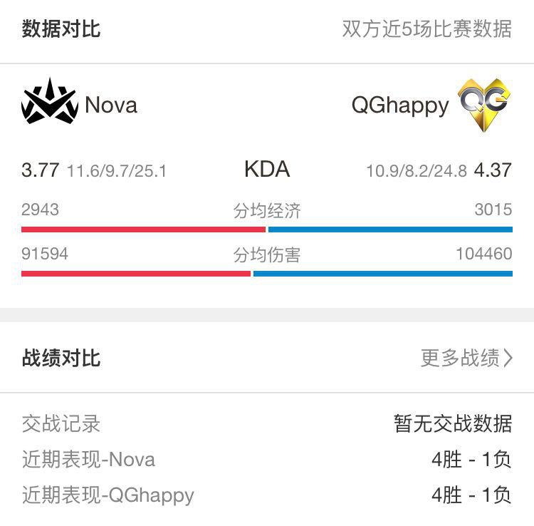 QGhappy被境外战队反超Nova战队有望打破战胜kpl战队记录