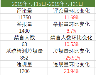 7.15-7.21社区站务周报：勿以恶小而为之