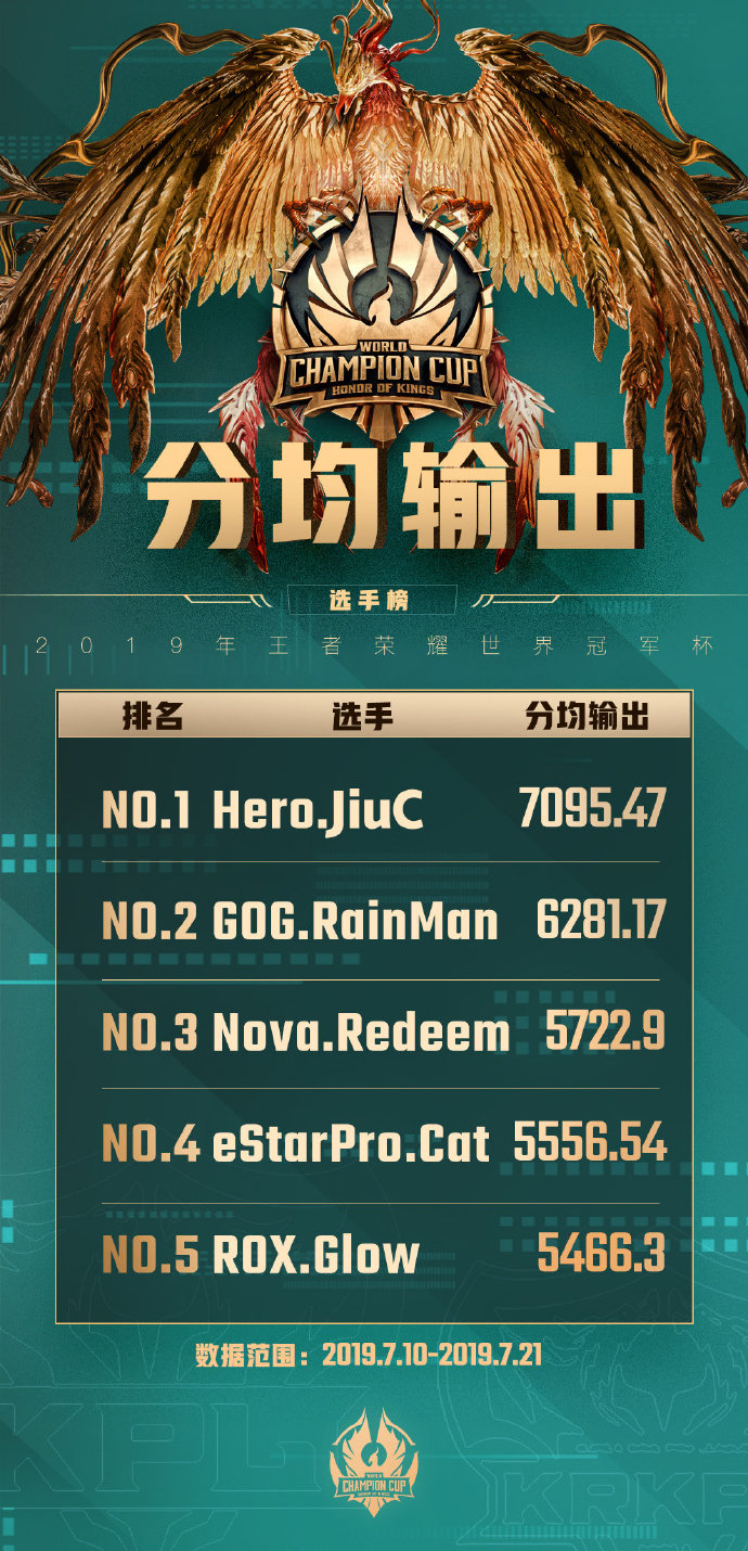 世冠小组赛选手榜：Hero.久诚分均输出与经济转输出均位居榜首