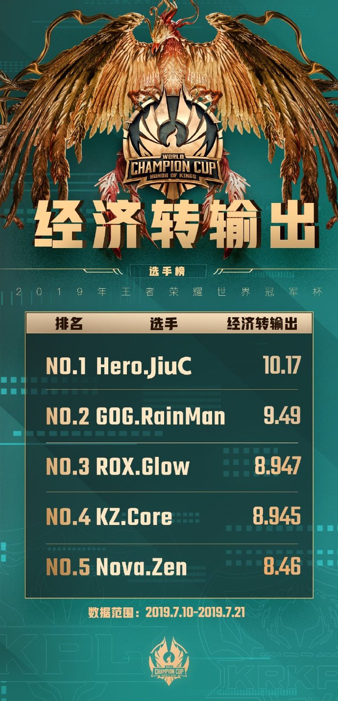 世冠小组赛选手榜：Hero.久诚分均输出与经济转输出均位居榜首