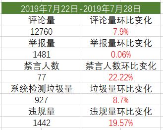 7月21日-7月28日社区站务周报