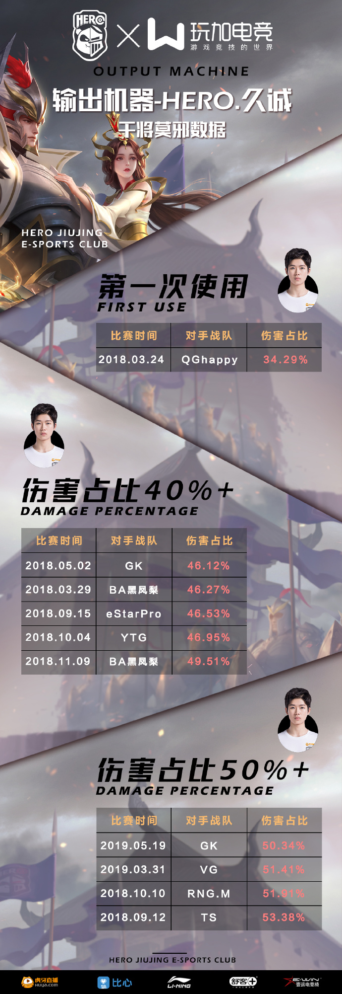 Hero.久诚干将莫邪数据：最高输出占比曾达到53.38%