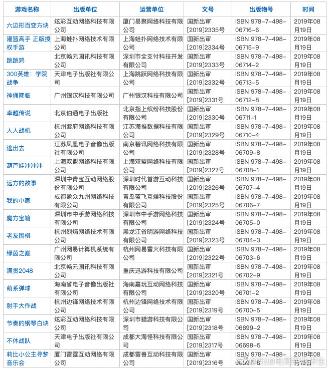 8月第三批过审游戏名单：网易腾讯均有1款移动端游戏通过审核