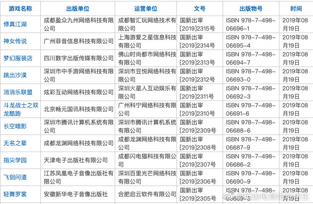 8月第三批过审游戏名单：网易腾讯均有1款移动端游戏通过审核