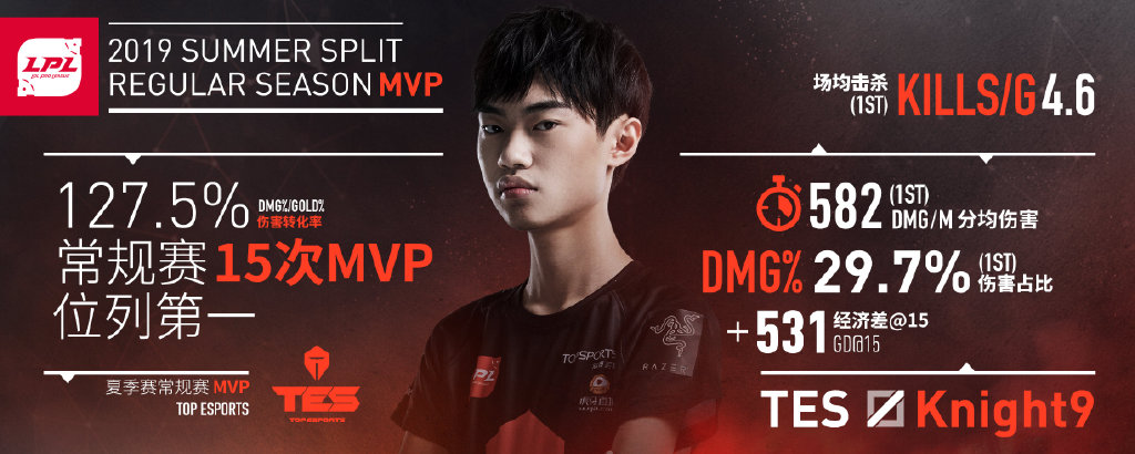 Knight9夺得常规赛MVP FPX全队入选最佳阵容一阵二阵